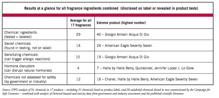 Hidden chemicals in perfumes