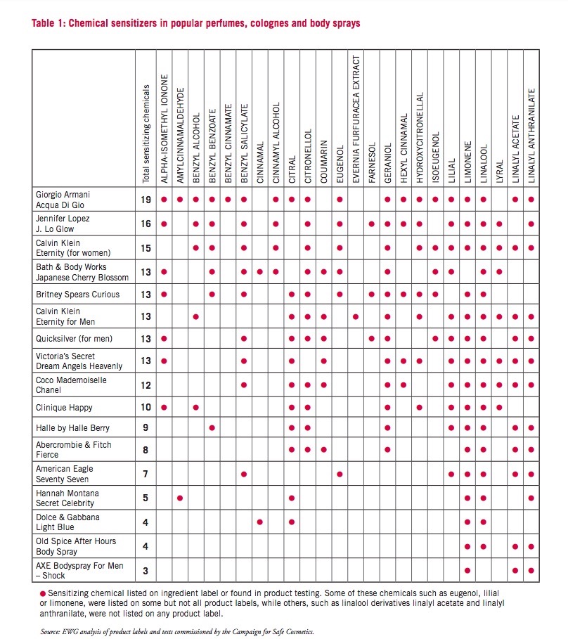 Perfume chemicals